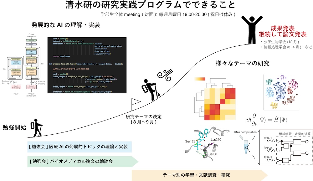 東京科学大学 (旧 医科歯科) AIシステム医科学分野の研究実践 